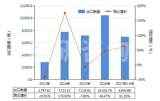 2013-2017年6月中國(guó)其他礦物蠟,不論是否著色(包括疏松石蠟、地蠟、褐煤蠟、泥煤蠟等)(HS27129090)出口量及增速統(tǒng)計(jì)